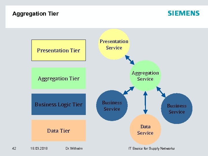 Aggregation Tier Presentation Service Aggregation Tier Business Logic Tier Data Tier 42 18. 03.