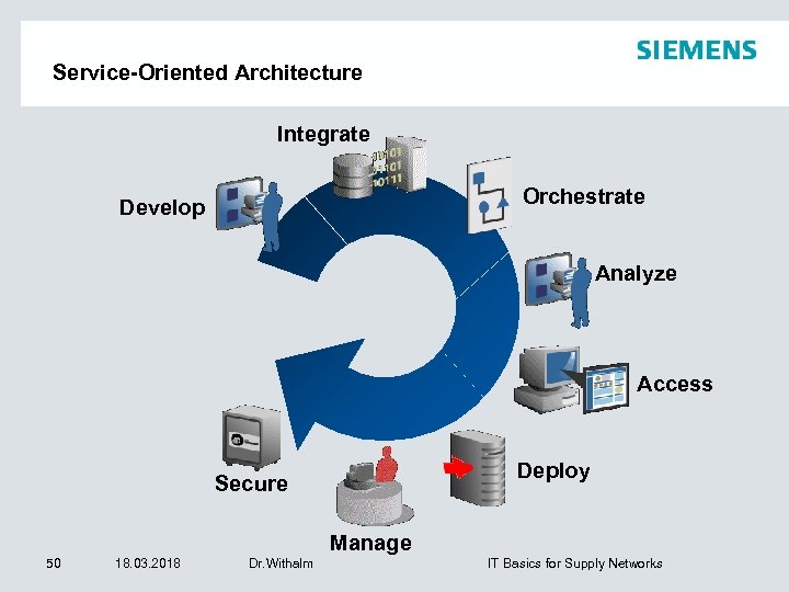 Service-Oriented Architecture Integrate Orchestrate Develop Analyze Access Deploy Secure Manage 50 18. 03. 2018
