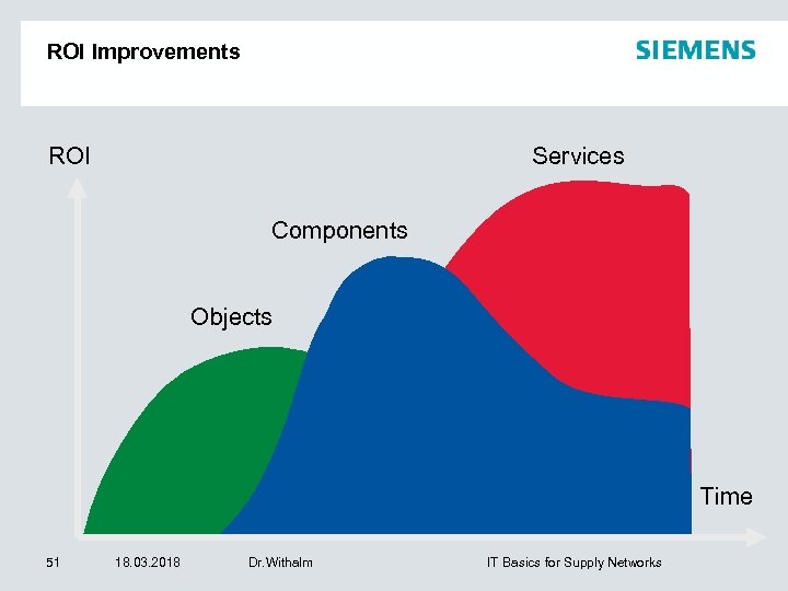 ROI Improvements ROI Services Components Objects Time 51 18. 03. 2018 Dr. Withalm IT