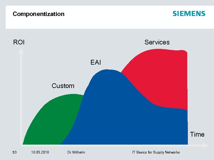 Componentization ROI Services EAI Custom Time 53 18. 03. 2018 Dr. Withalm IT Basics