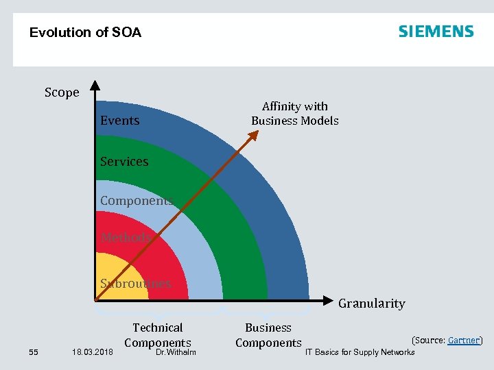 Evolution of SOA Scope Affinity with Business Models Events Services Components Methods Subroutines Granularity