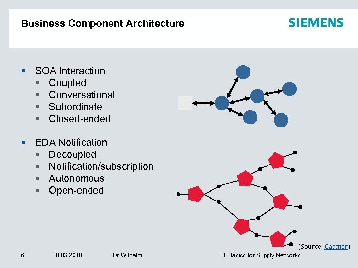 Business Component Architecture SOA Interaction Coupled Conversational Subordinate Closed-ended EDA Notification Decoupled Notification/subscription Autonomous