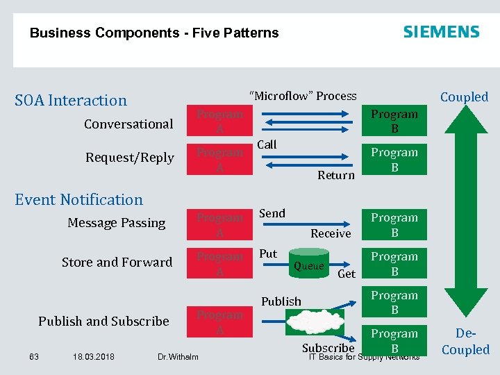 Business Components - Five Patterns “Microflow” Process SOA Interaction Conversational Program A Request/Reply Program