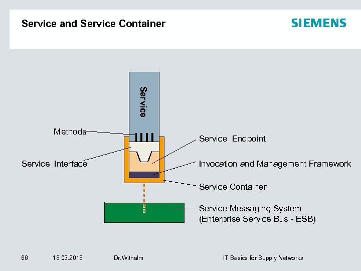 Service and Service Container Service Methods Service Endpoint Service Interface Invocation and Management Framework