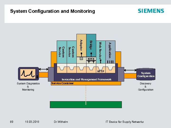 System Configuration and Monitoring Application Web Service Bridge XXXX Adapter Custom Service HTTP System