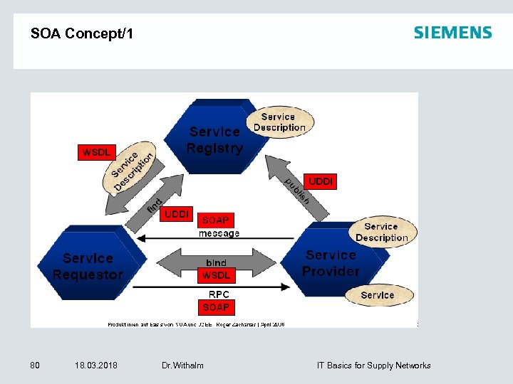 SOA Concept/1 80 18. 03. 2018 Dr. Withalm IT Basics for Supply Networks 