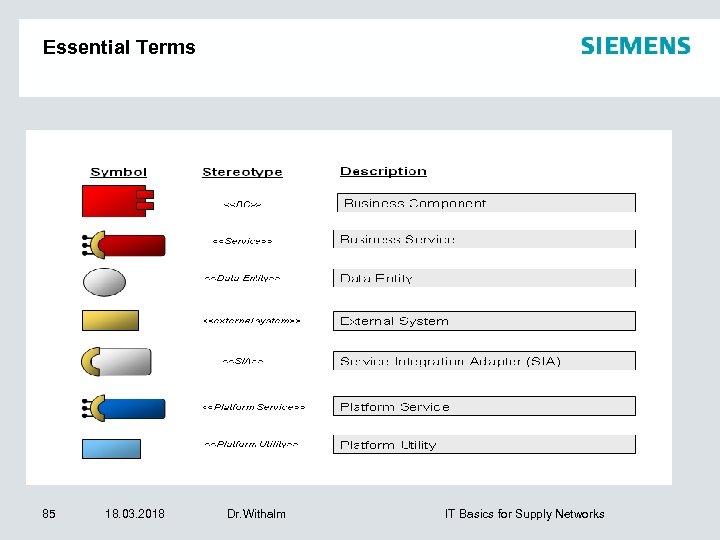 Essential Terms 85 18. 03. 2018 Dr. Withalm IT Basics for Supply Networks 