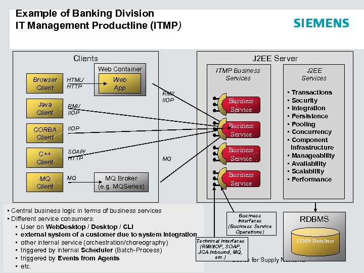 Example of Banking Division IT Management Productline (ITMP) Clients J 2 EE Server Web
