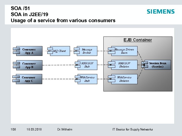 SOA /51 SOA in J 2 EE/19 Usage of a service from various consumers