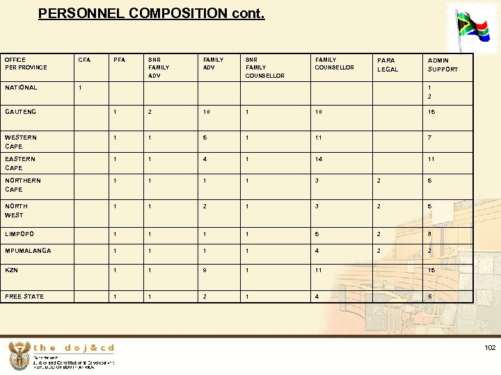 PERSONNEL COMPOSITION cont. OFFICE PER PROVINCE CFA NATIONAL PFA SNR FAMILY ADV SNR FAMILY