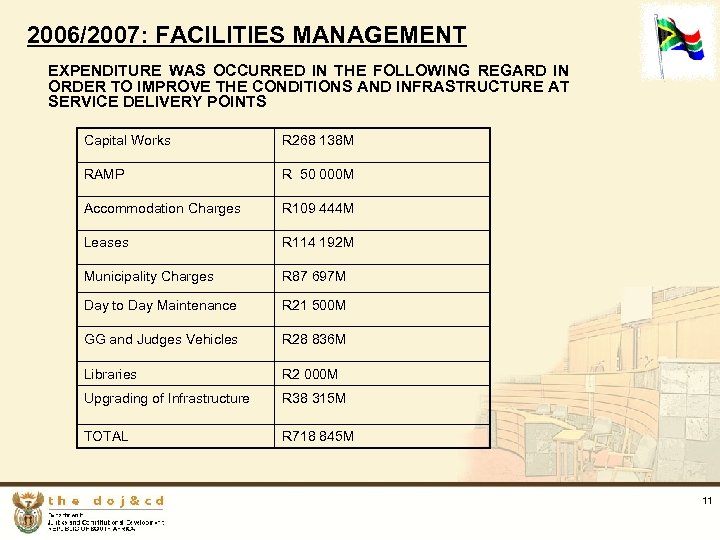 2006/2007: FACILITIES MANAGEMENT EXPENDITURE WAS OCCURRED IN THE FOLLOWING REGARD IN ORDER TO IMPROVE