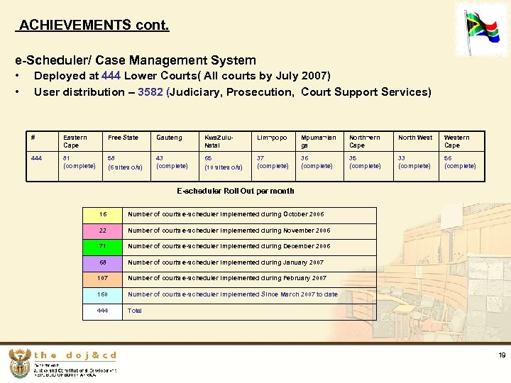  ACHIEVEMENTS cont. e-Scheduler/ Case Management System • • Deployed at 444 Lower Courts(