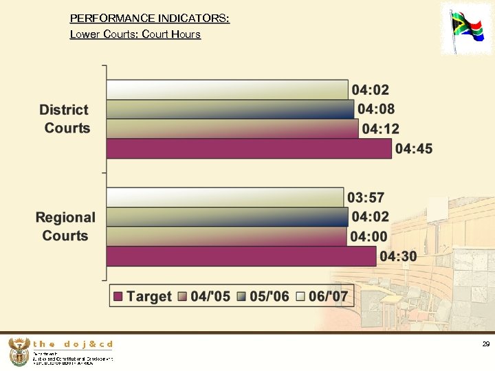 PERFORMANCE INDICATORS: Lower Courts: Court Hours 29 