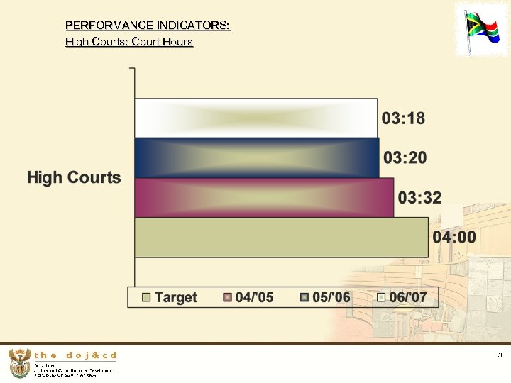 PERFORMANCE INDICATORS: High Courts: Court Hours 30 