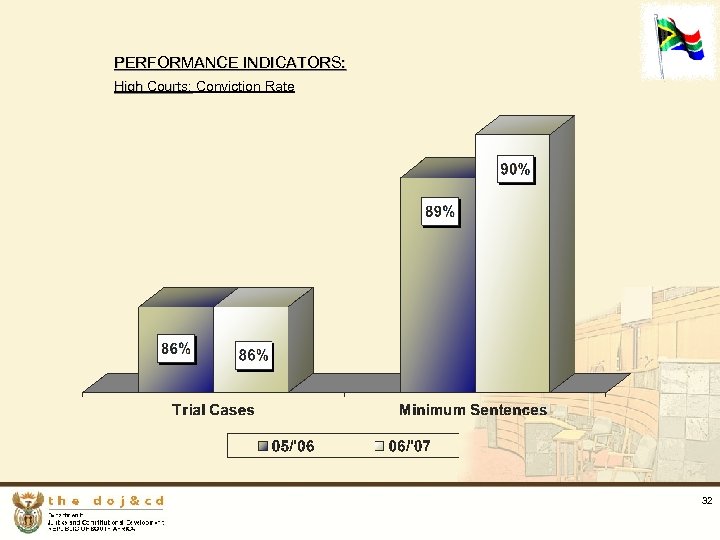 PERFORMANCE INDICATORS: High Courts: Conviction Rate High Courts: 32 