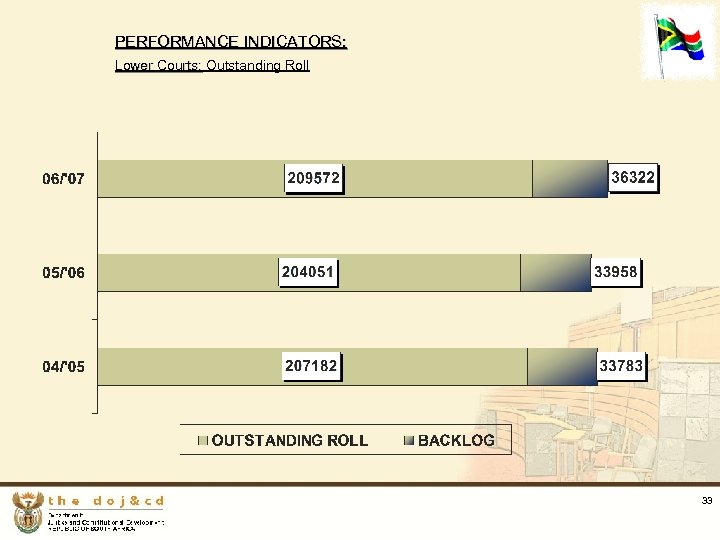 PERFORMANCE INDICATORS: Lower Courts: Outstanding Roll Lower Courts: 33 