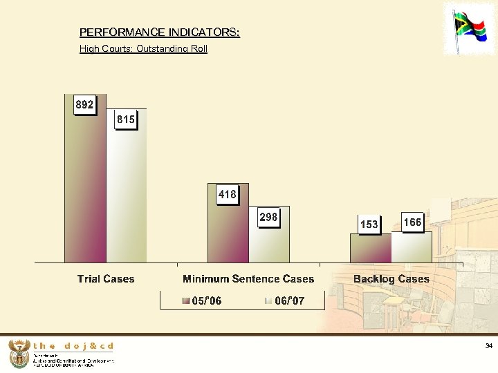 PERFORMANCE INDICATORS: High Courts: Outstanding Roll High Courts: 34 