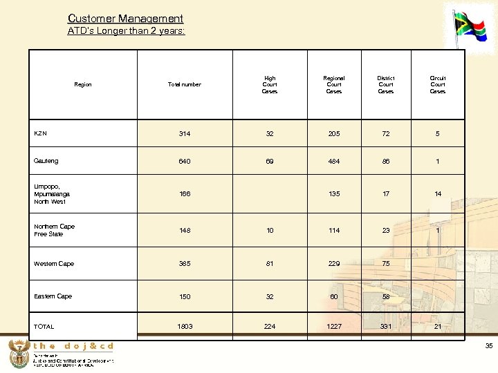 Customer Management ATD’s Longer than 2 years: Total number High Court Cases Regional Court