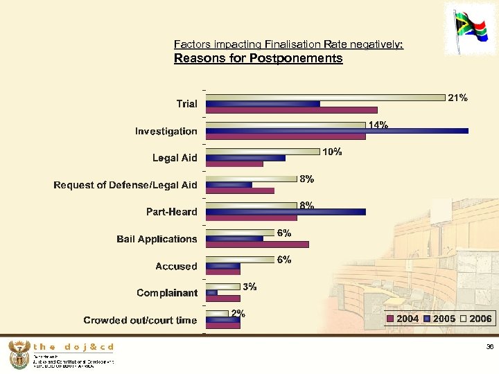 Factors impacting Finalisation Rate negatively: Reasons for Postponements 36 