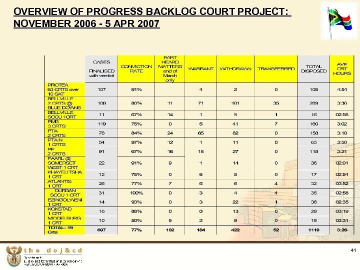 OVERVIEW OF PROGRESS BACKLOG COURT PROJECT: NOVEMBER 2006 - 5 APR 2007 41 
