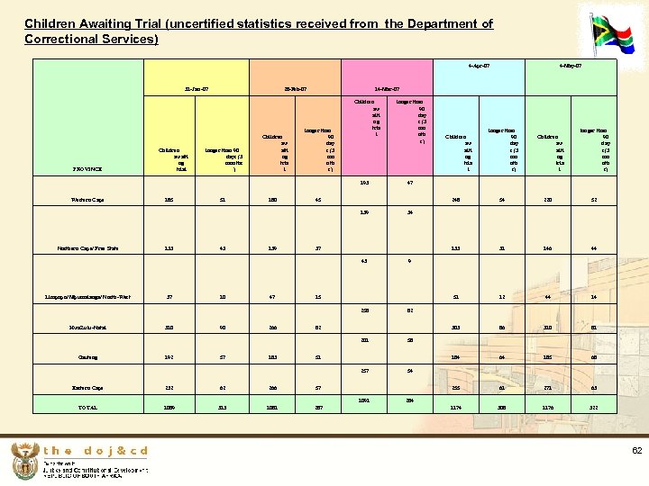 Children Awaiting Trial (uncertified statistics received from the Department of Correctional Services) 4 -Apr-07
