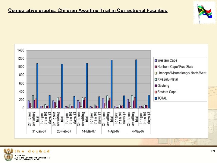 Comparative graphs: Children Awaiting Trial in Correctional Facilities 63 