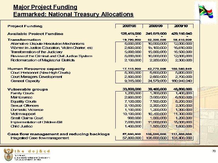 Major Project Funding Earmarked: National Treasury Allocations 70 