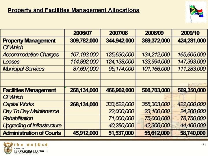 Property and Facilities Management Allocations 71 