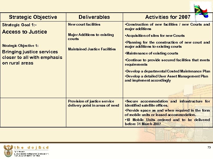 Strategic Objective Strategic Goal 1: - Access to Justice Strategic Objective 1: Bringing justice