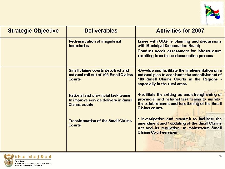 Strategic Objective Deliverables Redemarcation of magisterial boundaries Activities for 2007 Liaise with ODG re
