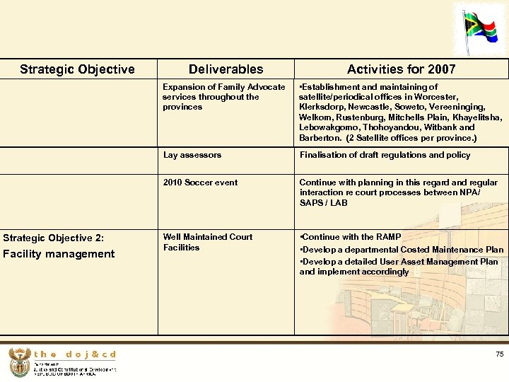 Strategic Objective • Establishment and maintaining of satellite/periodical offices in Worcester, Klerksdorp, Newcastle, Soweto,