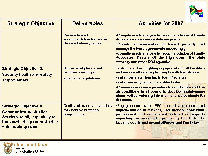 Strategic Objective Deliverables Activities for 2007 Provide leased accommodation for use as Service Delivery