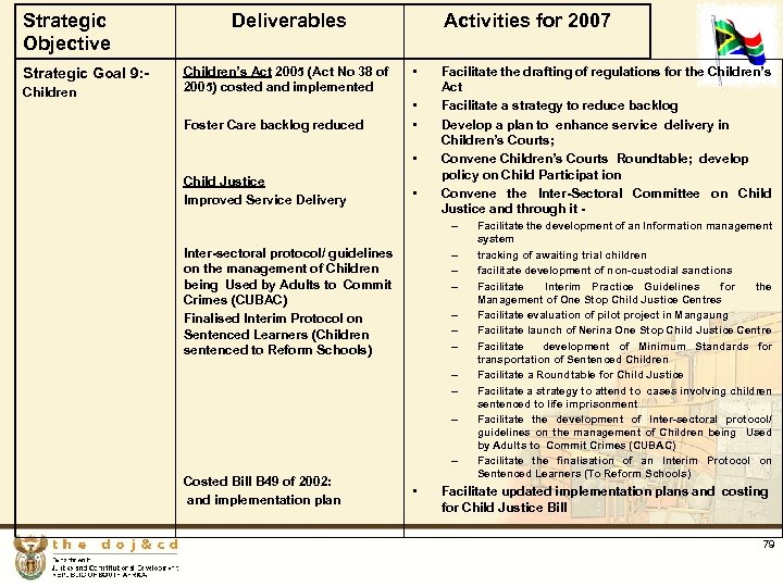 Strategic Objective Strategic Goal 9: Children Deliverables Children’s Act 2005 (Act No 38 of