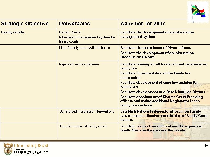 Strategic Objective Deliverables Activities for 2007 Family courts Family Courts Information management system for