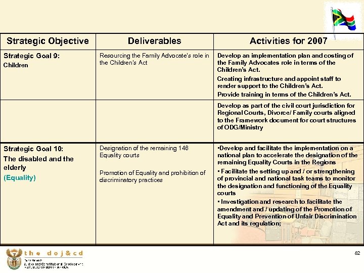 Strategic Objective Strategic Goal 9: Children Deliverables Resourcing the Family Advocate’s role in the
