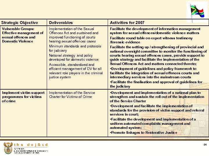Strategic Objective Deliverables Activities for 2007 Vulnerable Groups: Effective management of sexual offences and