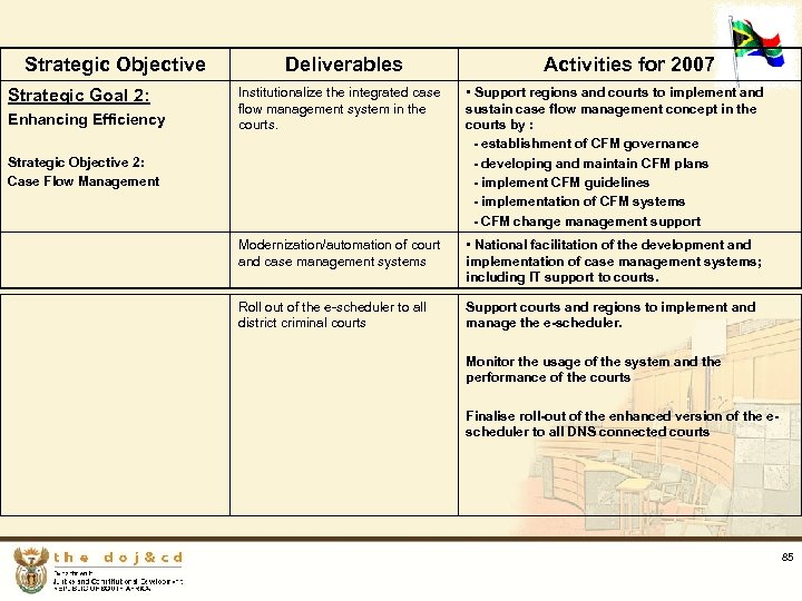 Strategic Objective Strategic Goal 2: Enhancing Efficiency Deliverables Activities for 2007 Institutionalize the integrated