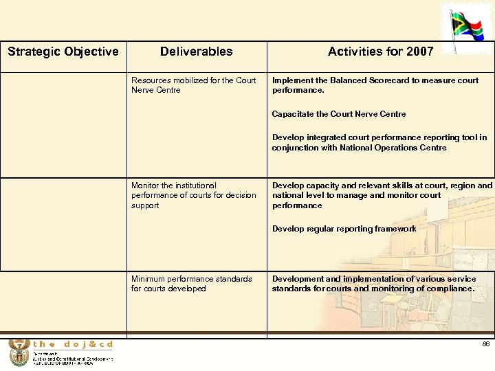 Strategic Objective Deliverables Resources mobilized for the Court Nerve Centre Activities for 2007 Implement