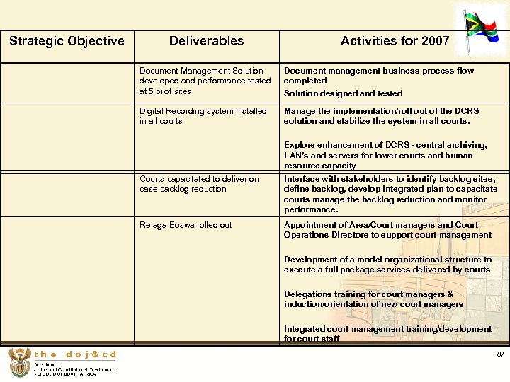 Strategic Objective Deliverables Activities for 2007 Document Management Solution developed and performance tested at
