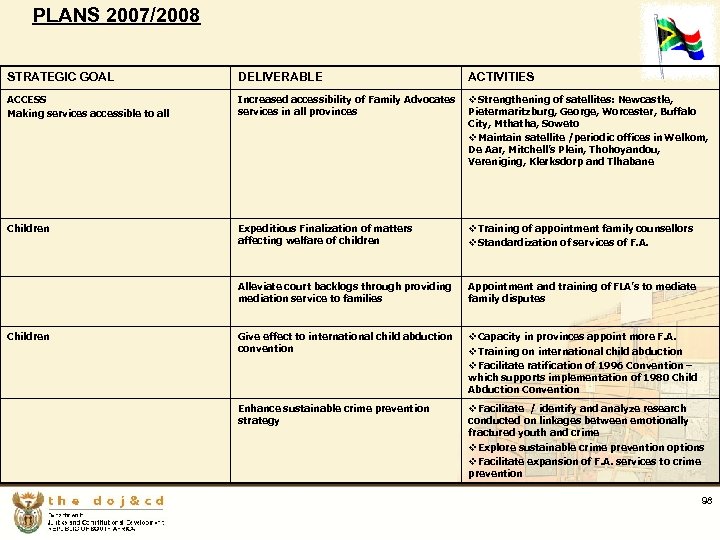 PLANS 2007/2008 STRATEGIC GOAL DELIVERABLE ACTIVITIES ACCESS Making services accessible to all Increased accessibility