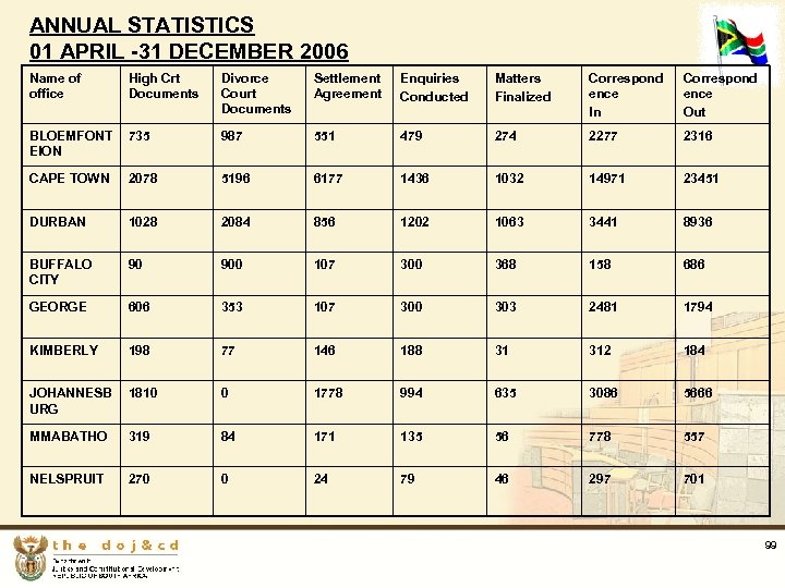 ANNUAL STATISTICS 01 APRIL -31 DECEMBER 2006 Name of office High Crt Documents Divorce