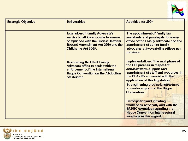 Strategic Objective Deliverables Activities for 2007 Extension of Family Advocate’s service to all lower