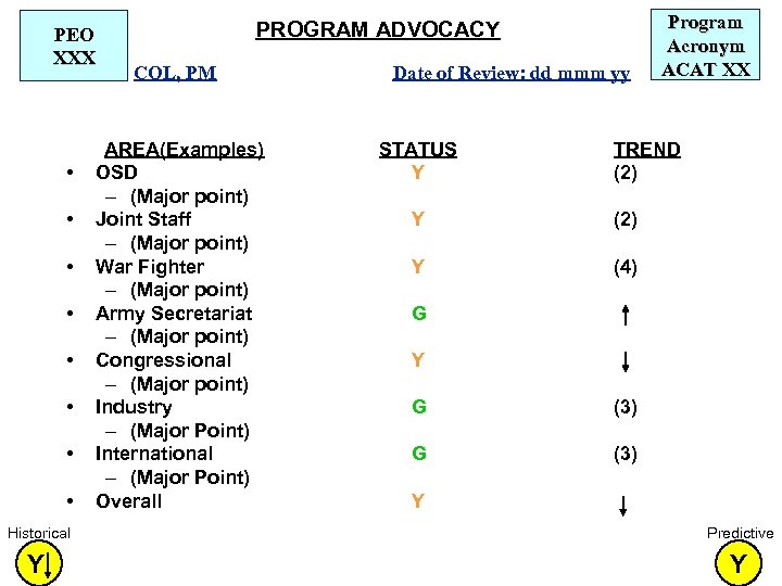 PEO XXX • • PROGRAM ADVOCACY COL, PM AREA(Examples) OSD – (Major point) Joint