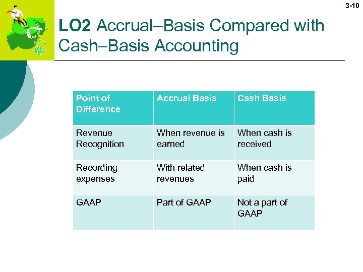 3 -10 LO 2 Accrual–Basis Compared with Cash–Basis Accounting Point of Difference Accrual Basis