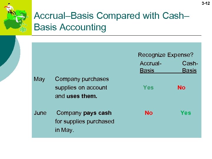 3 -12 Accrual–Basis Compared with Cash– Basis Accounting Recognize Expense? Accrual- Cash. Basis May