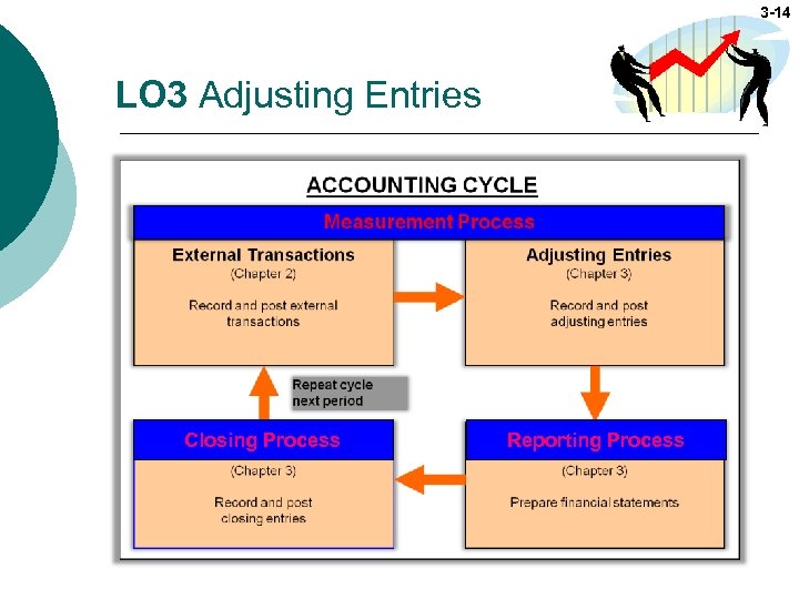 3 -14 LO 3 Adjusting Entries Closing Process Reporting Process 