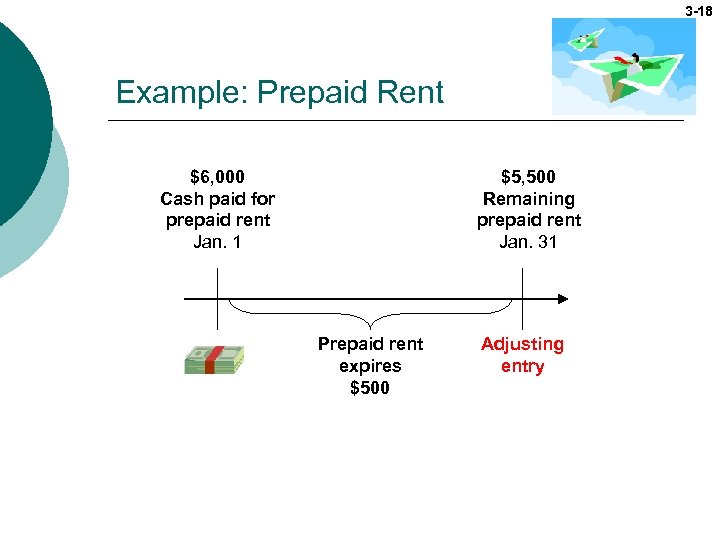 3 -18 Example: Prepaid Rent $6, 000 Cash paid for prepaid rent Jan. 1