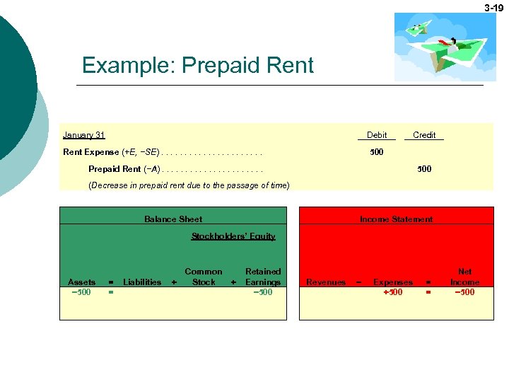 3 -19 Example: Prepaid Rent January 31 Debit Rent Expense (+E, −SE). . .