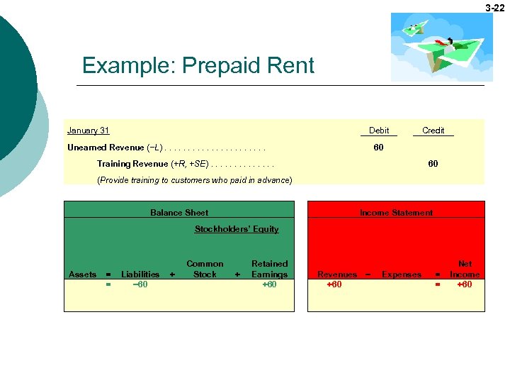 3 -22 Example: Prepaid Rent January 31 Debit Unearned Revenue (−L). . . .