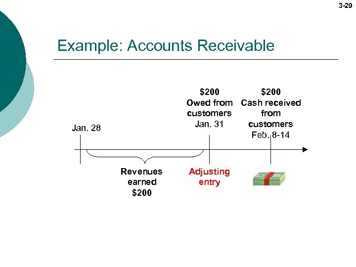 3 -29 Example: Accounts Receivable $200 Owed from Cash received customers from Jan. 31